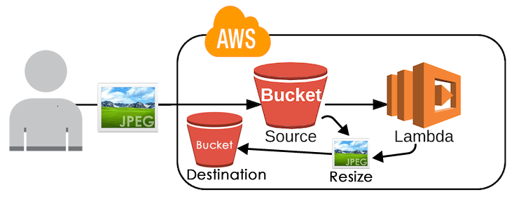 AWS Lambda + S3