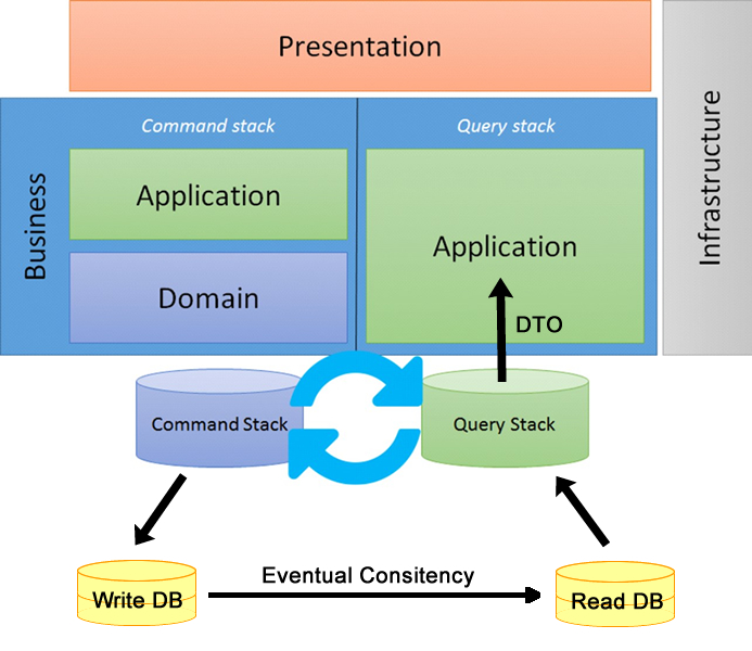 CQRS