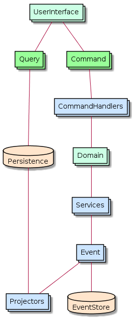 CQRS Complex