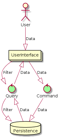 CQRS Simple