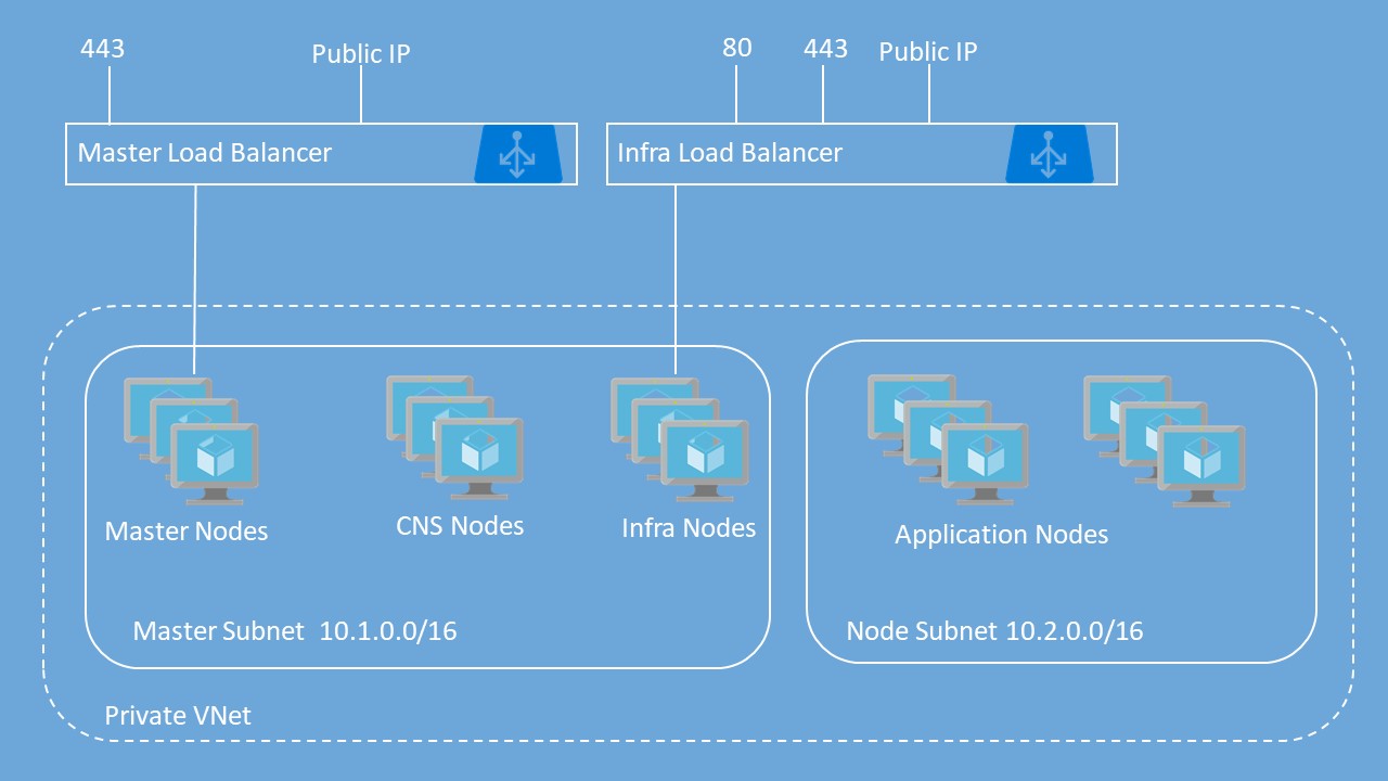 Cluster Diagram