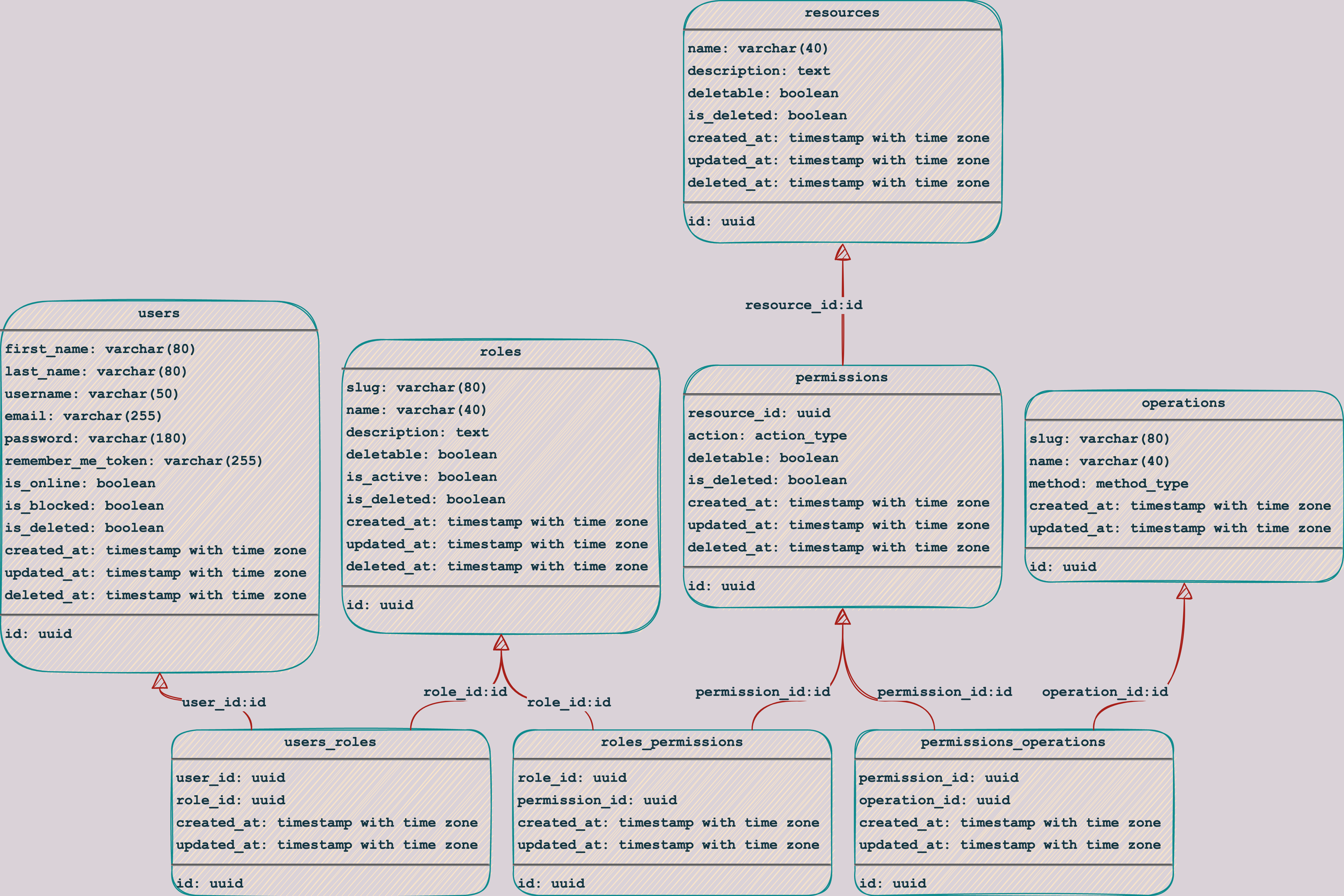 schema