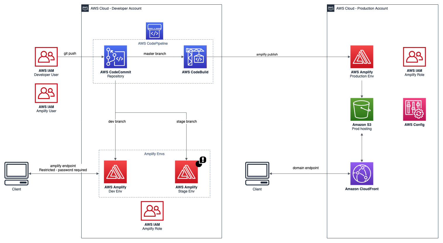 AWS Architecture