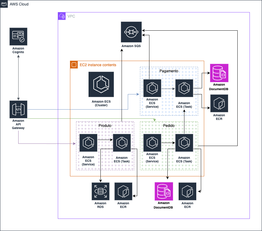 diagrama dos serviços da aplicação