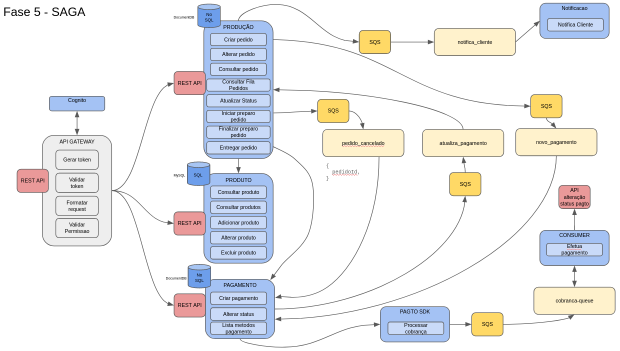 Desenho da organizacao dos microservicos