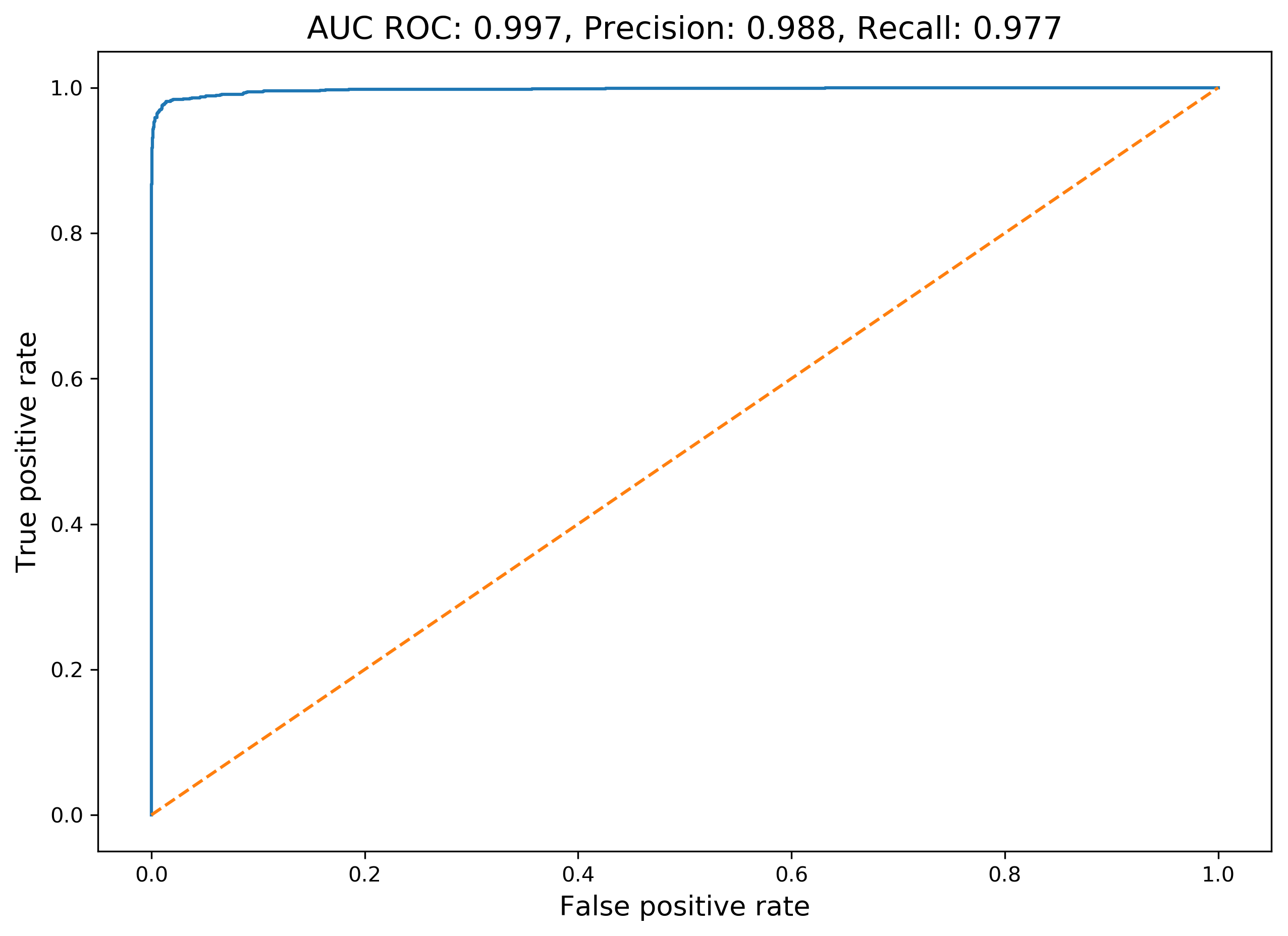 AUC ROC results