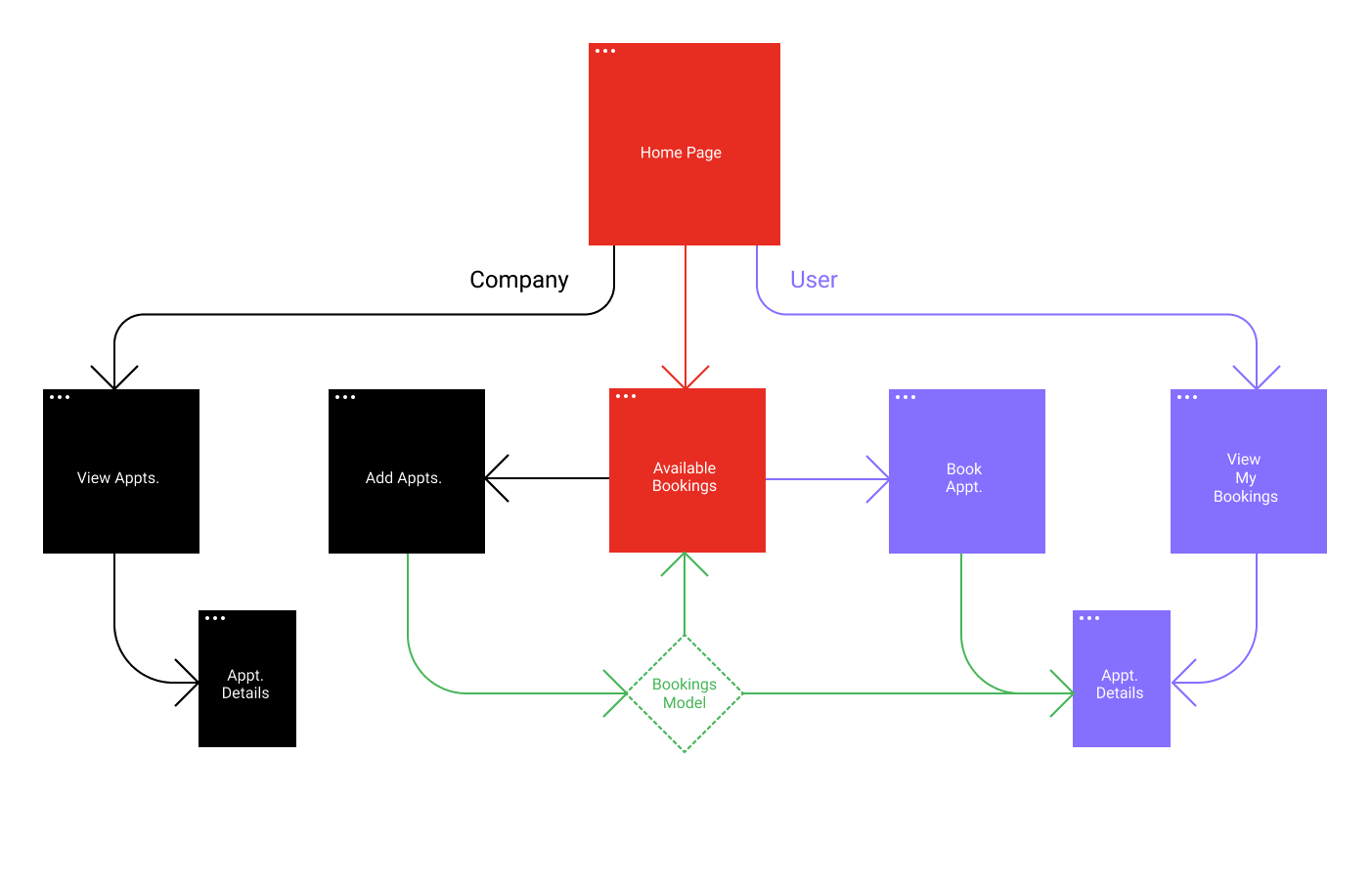 FLowChart