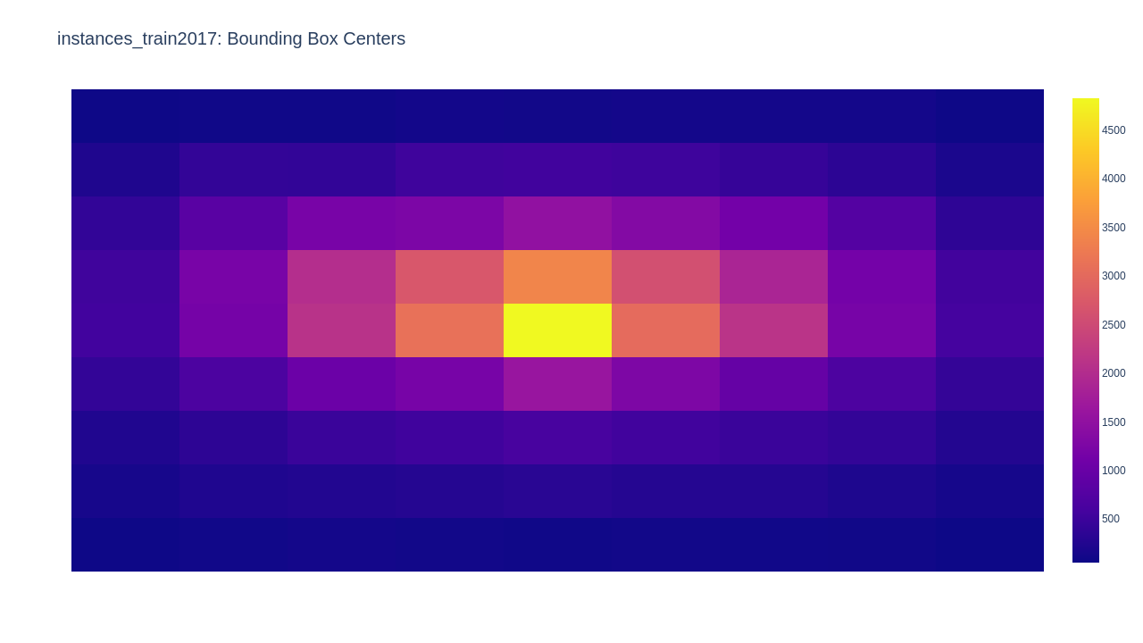 Bbox center distribution