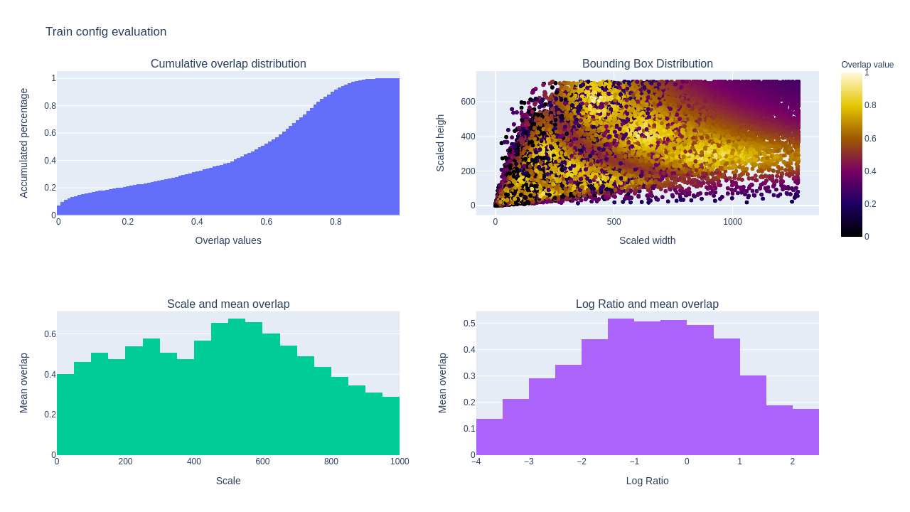 Anchor overlap plot