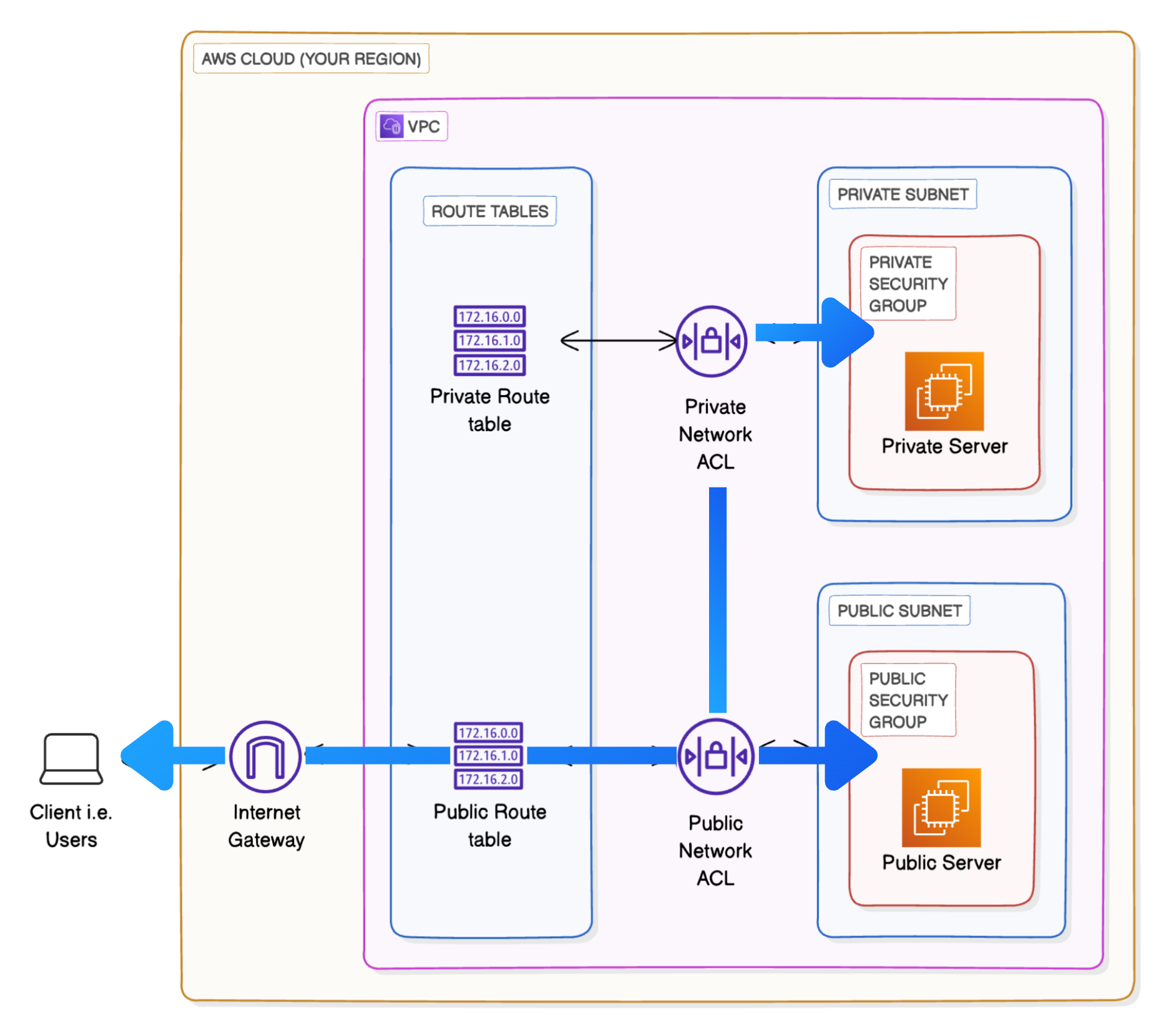 VPC Architecture