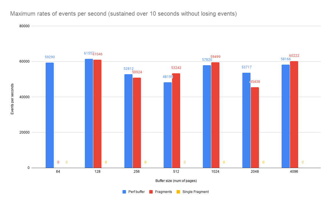 Maximum rates of events per seconds (sustained over 10 seconds without losing events)