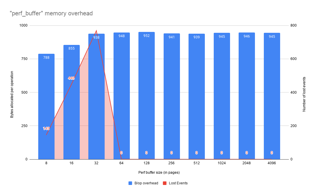 Perf buffer scenario 6 - memory overhead