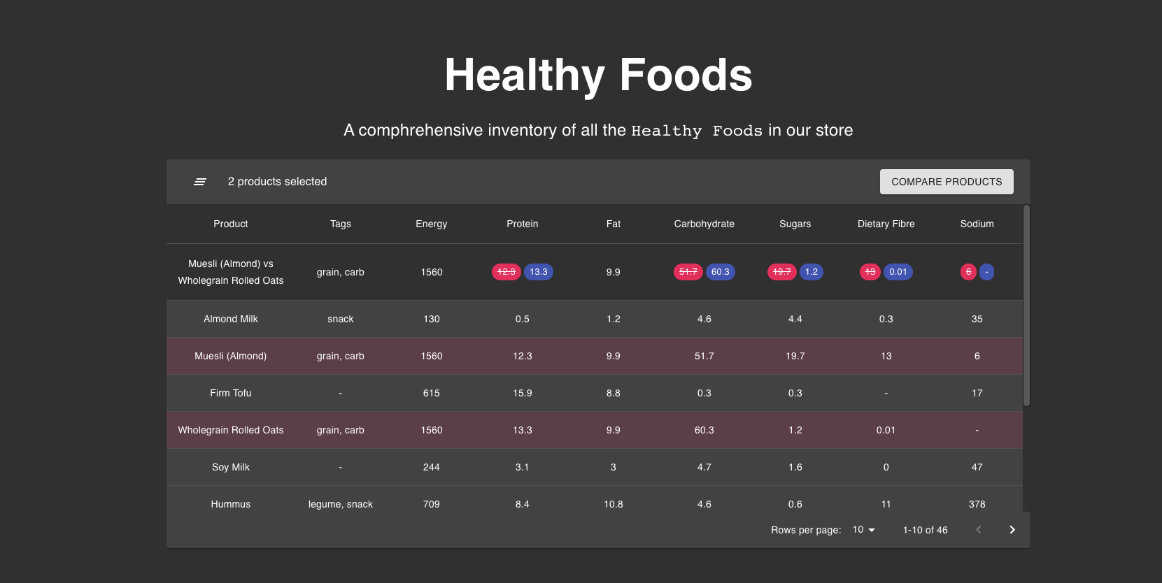 Products Table Rows Diff