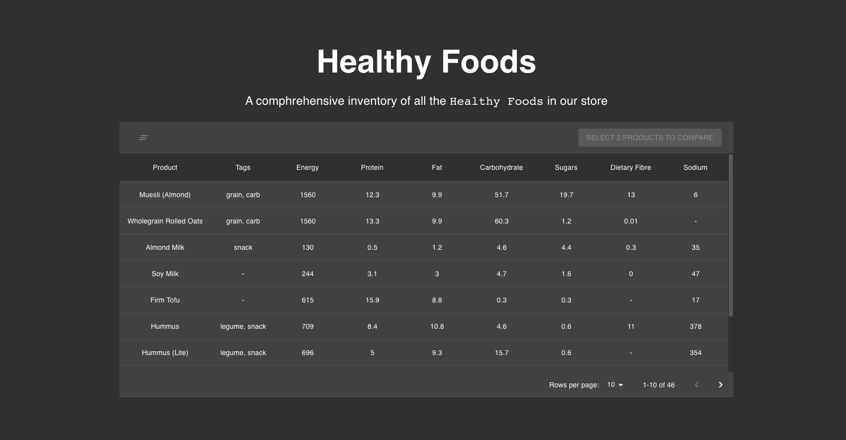 Products Table