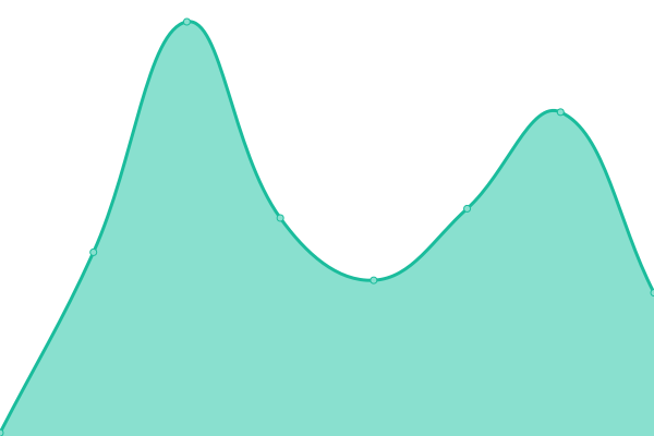 Response time graph