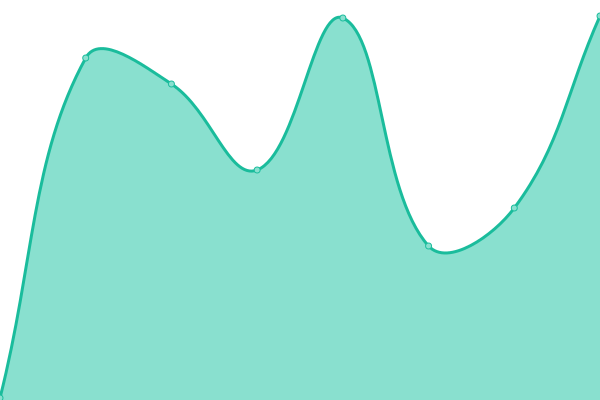 Response time graph