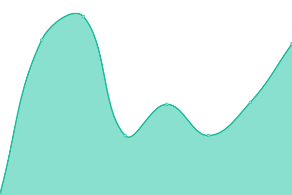 Response time graph