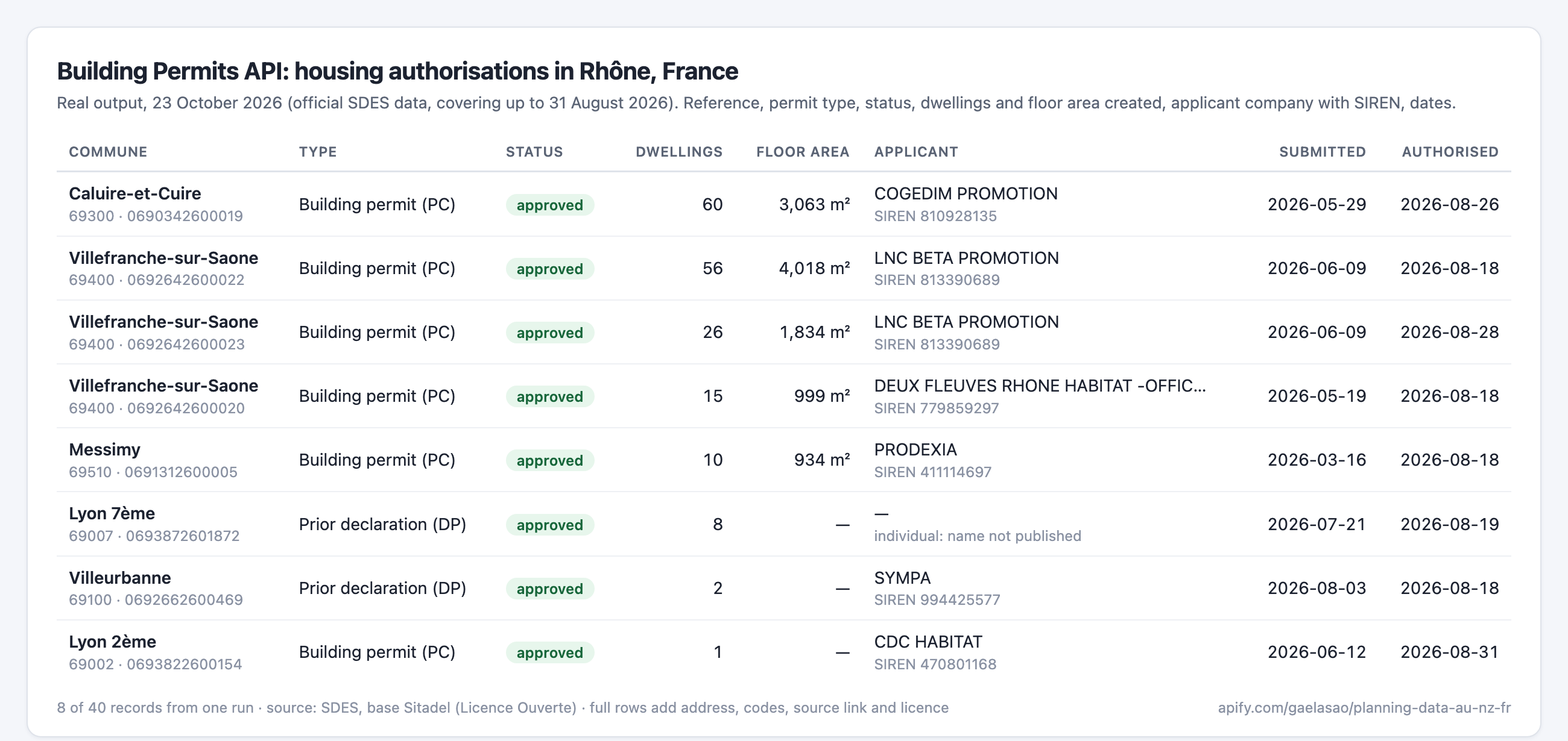 Real output for 8 housing authorisations in Rhône, France: permit type, status, dwellings, floor area, applicant company with SIREN and dates