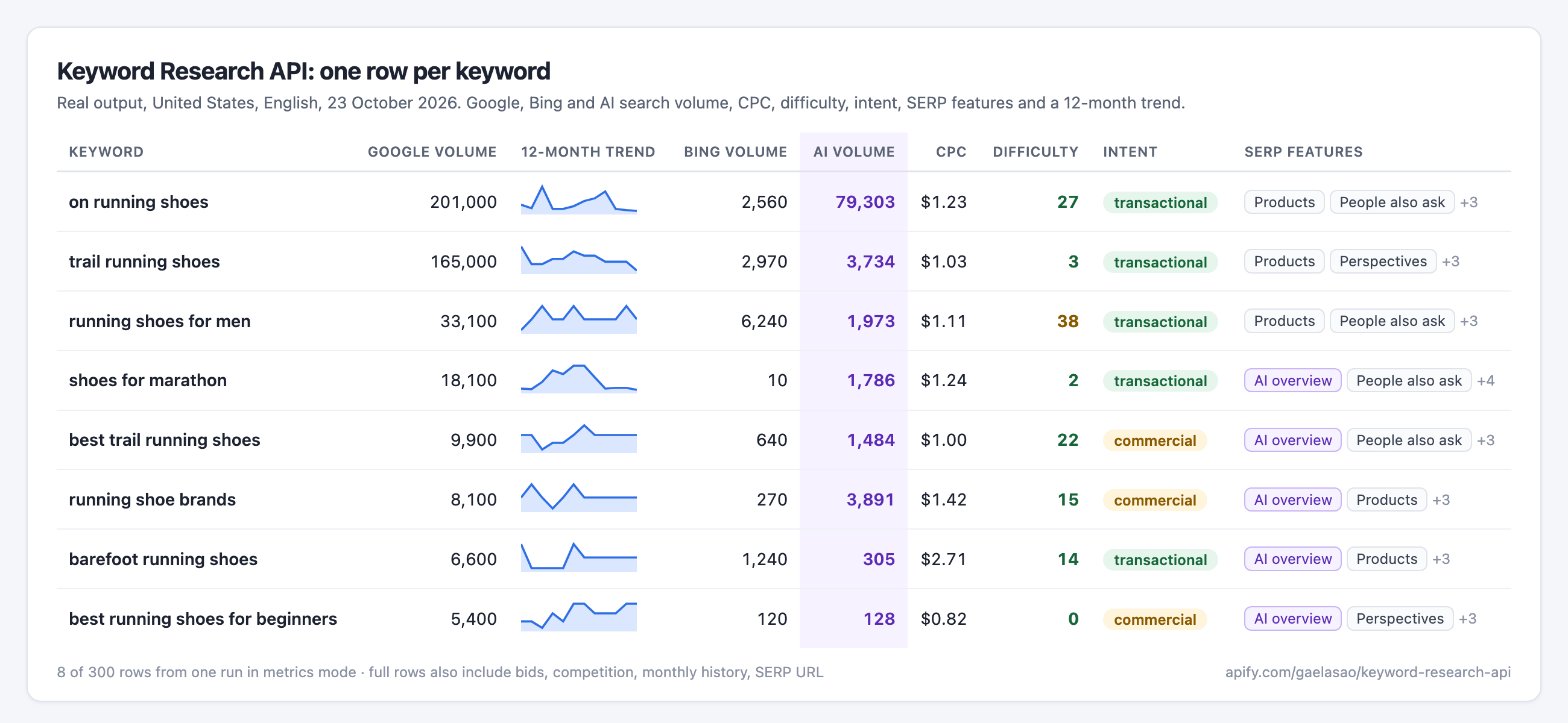 Real output for 8 running shoe keywords in the US: Google, Bing and AI search volume, 12-month trend, CPC, difficulty, intent and SERP features
