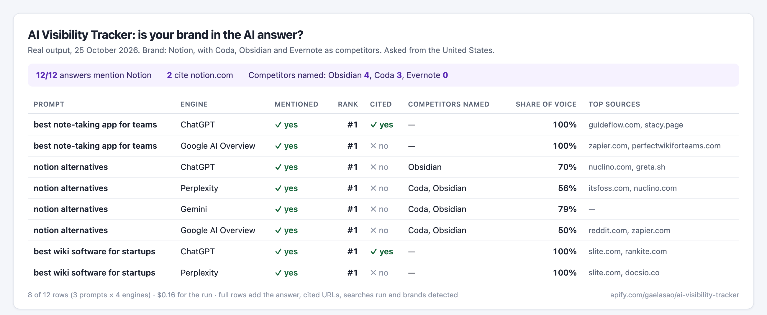 Real output for Notion against Coda, Obsidian and Evernote on ChatGPT, Perplexity, Gemini and Google AI Overview: mention, rank, citation, competitors, share of voice and top sources