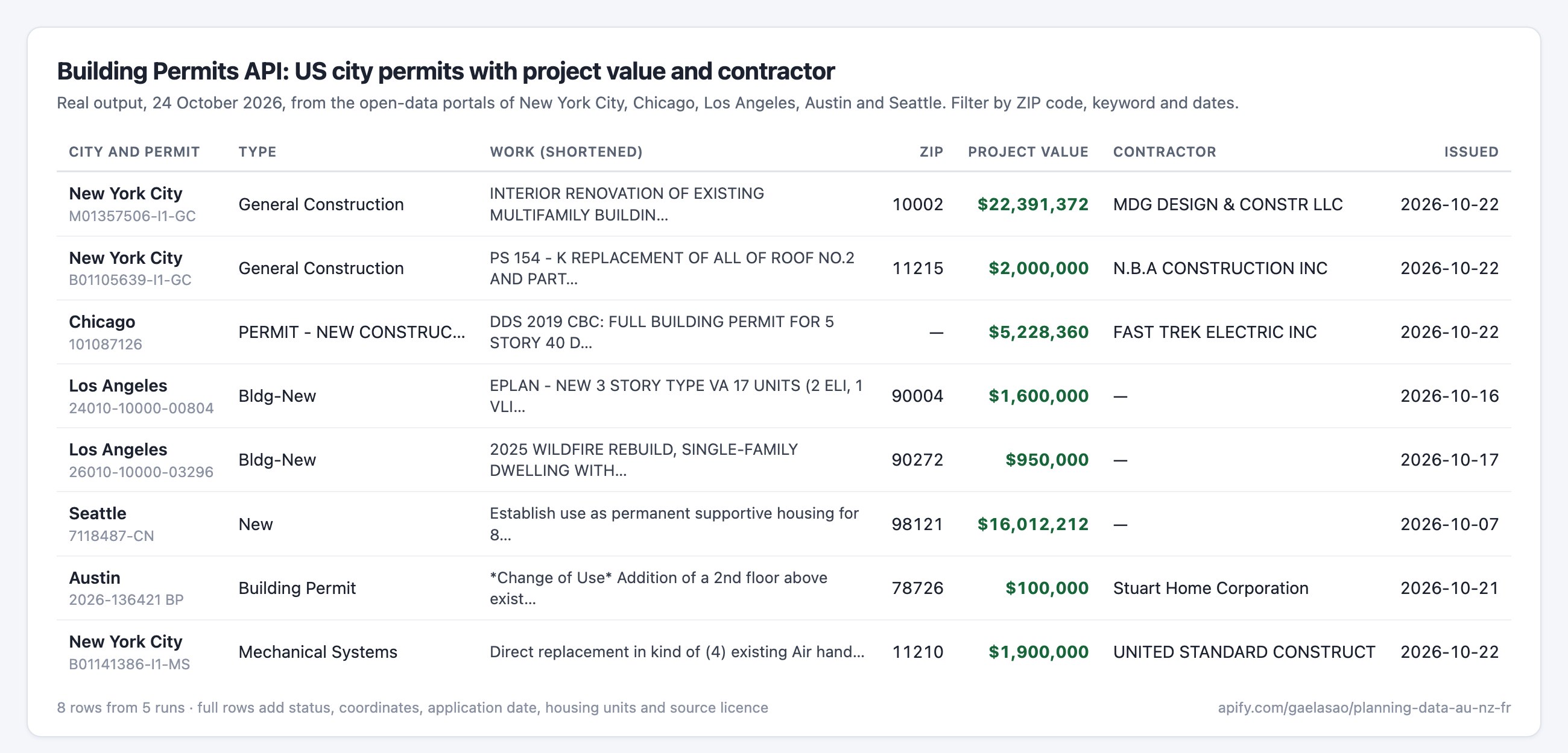 Real output for 8 US building permits from New York City, Chicago, Los Angeles, Seattle and Austin: permit number, type, work description, ZIP code, project value, contractor and issue date
