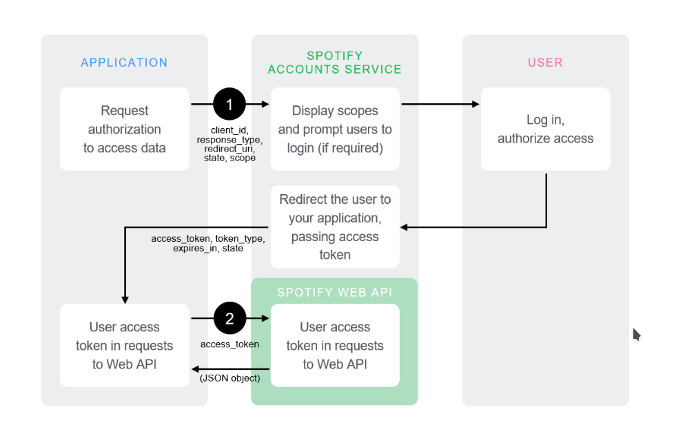 Authorization grant flow screenshot