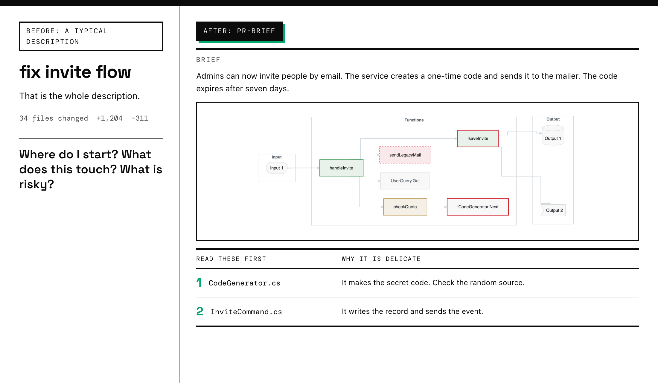 Before: a one-line PR description over 34 changed files. After: a brief, an Input to Functions to Output diagram, and a ranked read-these-first table.