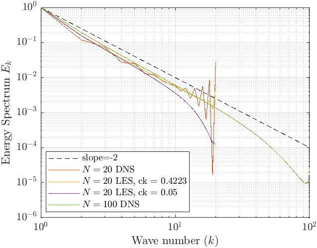 1D DNS and LES results for N number of modes