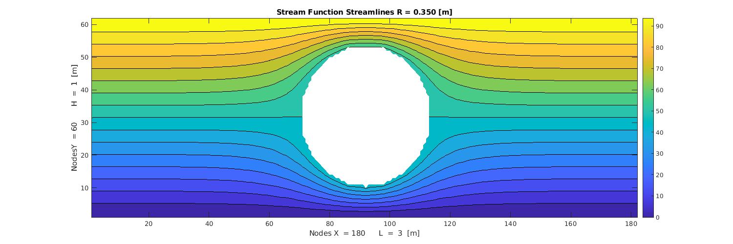 Stream lines of the flow around a cylinder