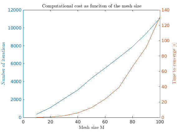 Computational cost vs the discretization size