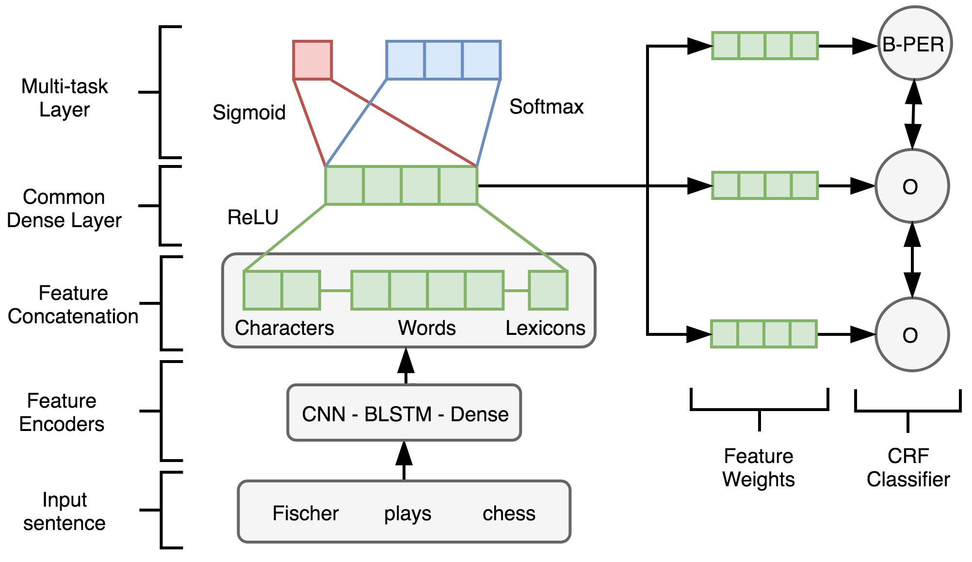 System overview