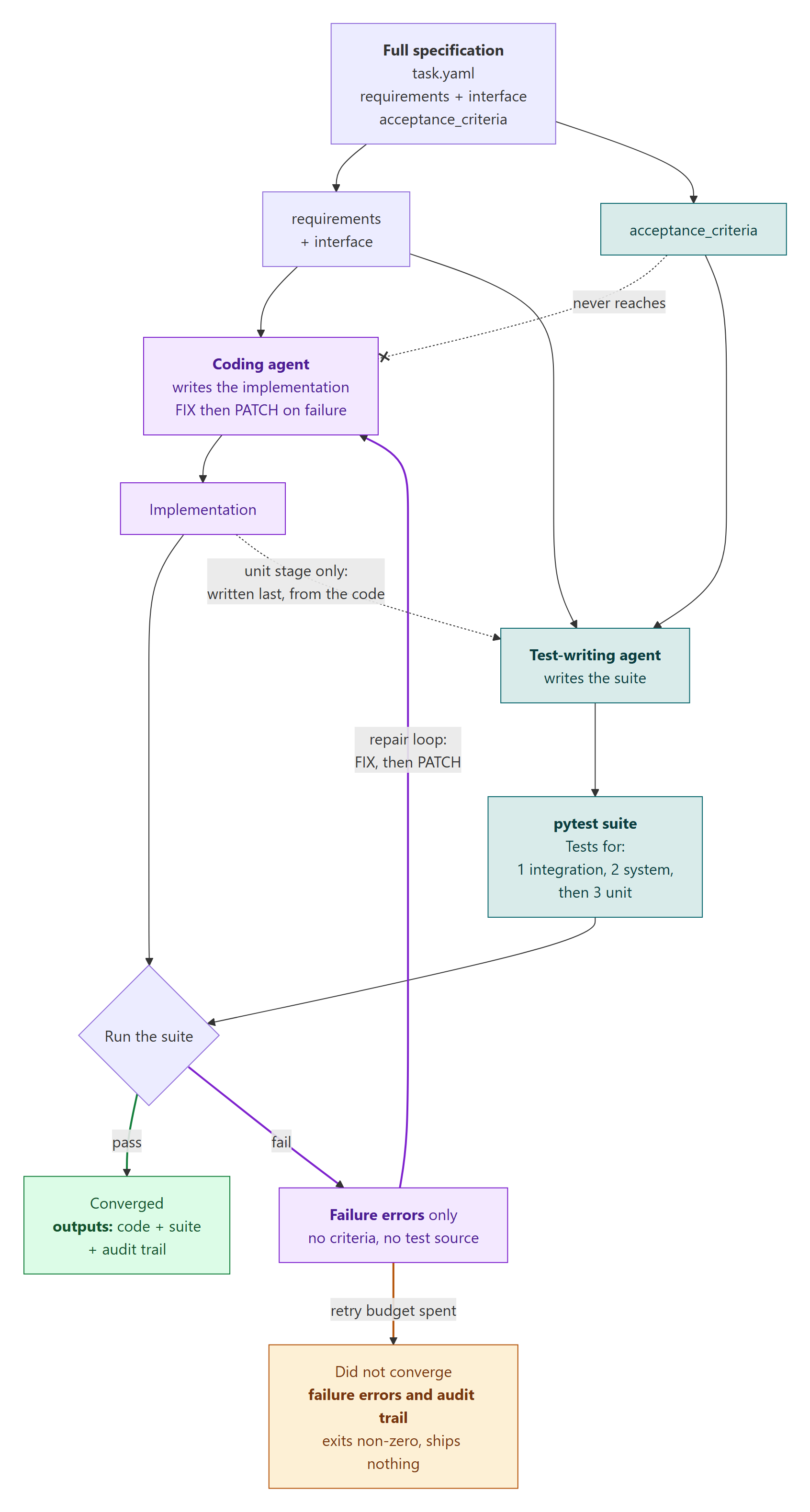 How a run works. The full specification splits into requirements plus interface, which both agents receive, and acceptance_criteria, which only the test-writing agent receives and which never reaches the coding agent. The coding agent writes the implementation, the test-writing agent writes the pytest suite, and the suite runs. A pass gives converged outputs: code, suite and audit trail. A fail sends failure errors only, with no criteria and no test source, back to the coding agent as the repair loop, until the retry budget is spent and the run stops without converging but keeps the audit trail. Unit tests alone are written last, from the code.