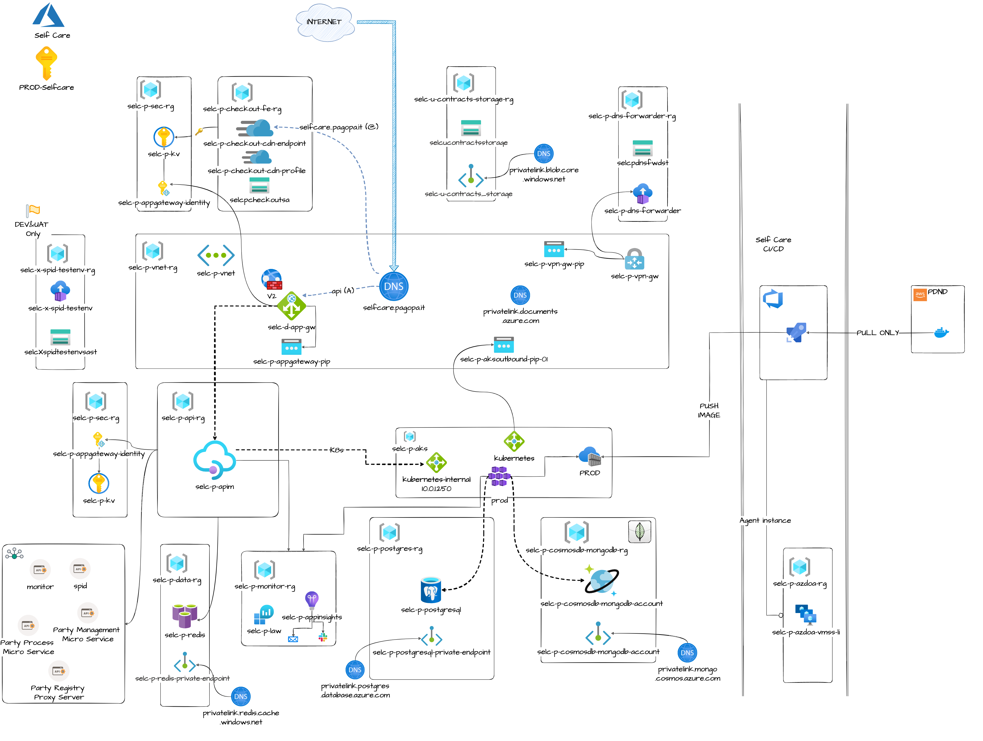 azure architecture