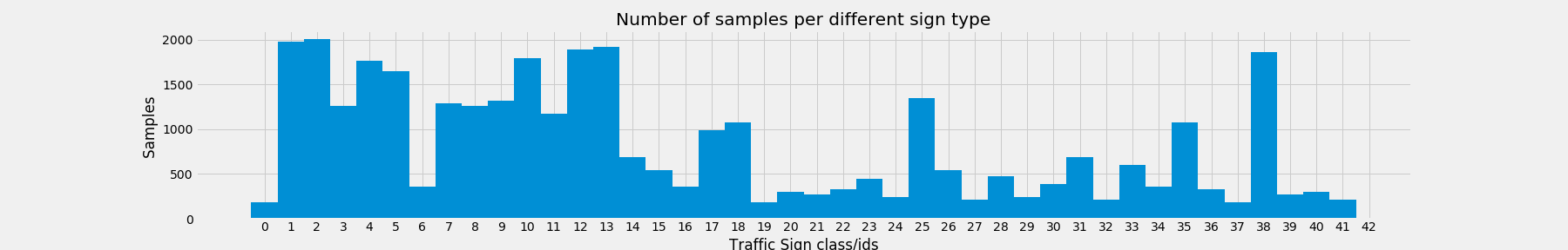 Distribution of signs