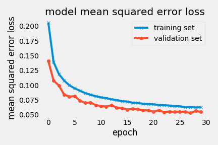 Training & Validation Loss