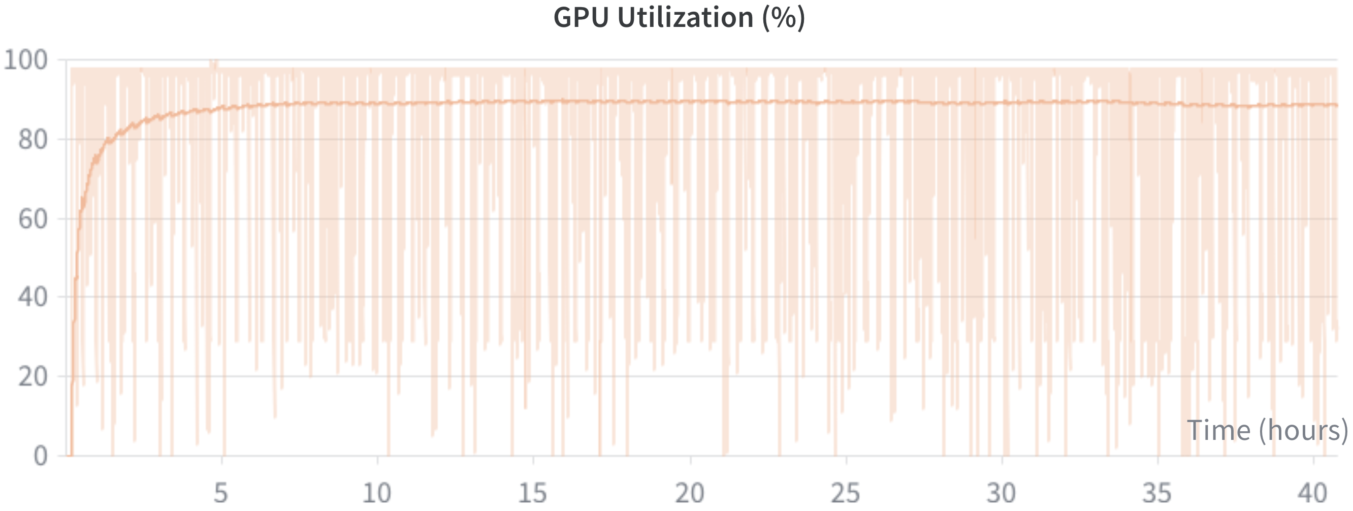 GPU utilization comparison
