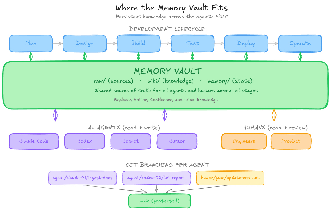 Vault architecture — three operations across three layers