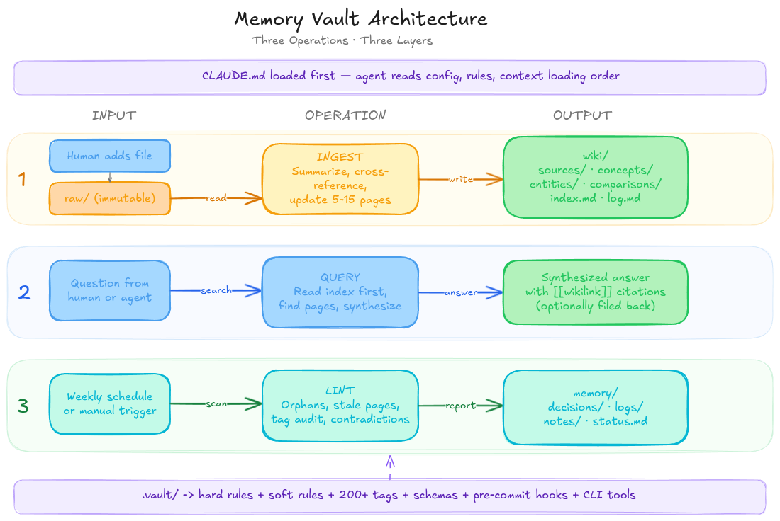 Where the Memory Vault fits in the agentic SDLC
