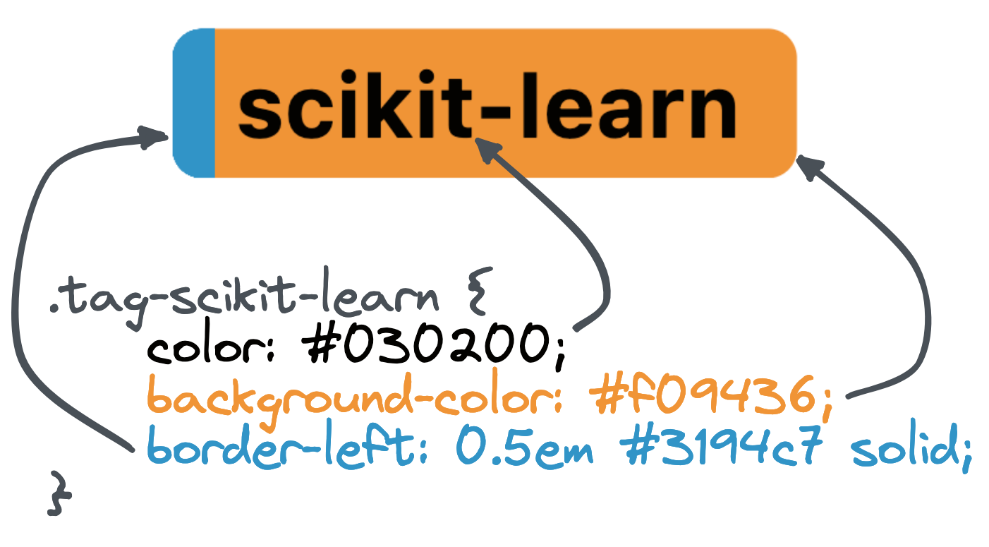 Diagram showing the tag and css side-by-side with arrows to show color sets the text, background-color sets the background and border-left sets the accent