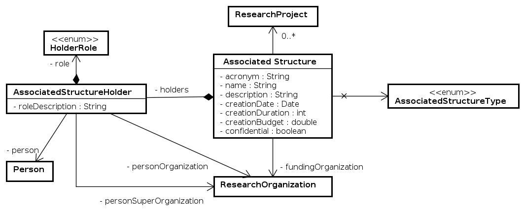 UML - Entities - Associated Structures