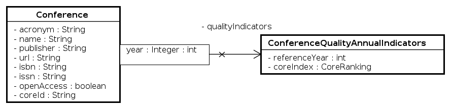 UML - Entities - Conferences