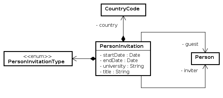 UML - Entities - Person Invitations