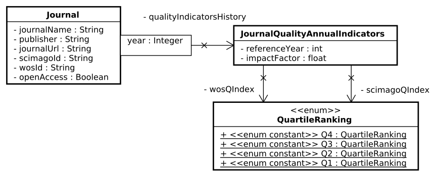 UML - Entities - Journals