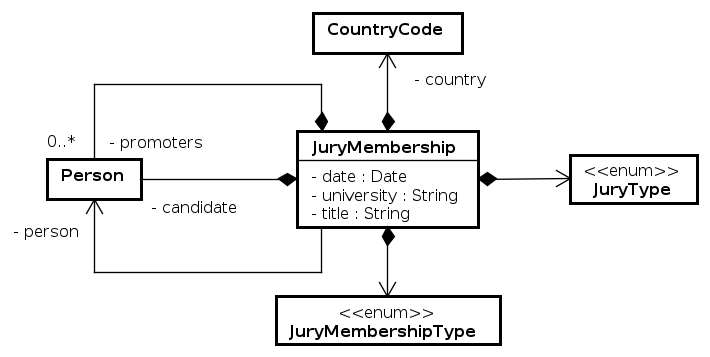 UML - Entities - Jury Memberships