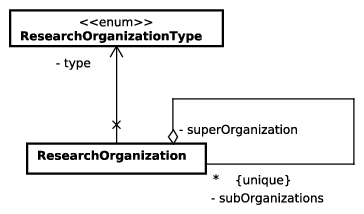 UML - Entities - Organizations