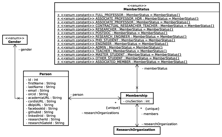 UML - Entities - Persons