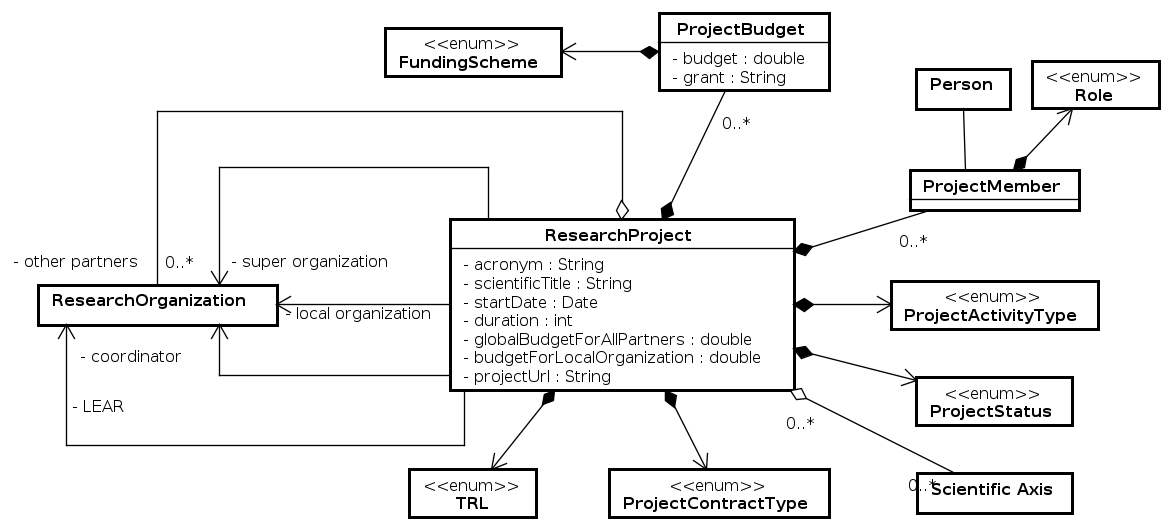 UML - Entities - Research projects