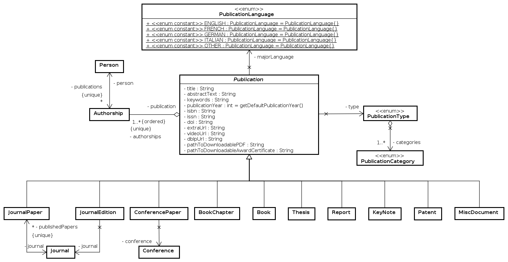 UML - Entities - Publications