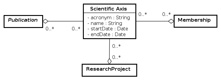 UML - Entities - Scientific Axes