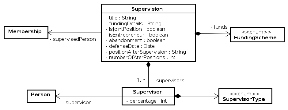 UML - Entities - Person Supervisions